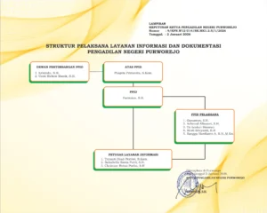 Struktur PPID